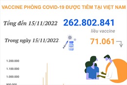 Hơn 262,802 triệu liều vaccine phòng COVID-19 đã được tiêm tại Việt Nam