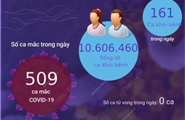 Ngày 17/11: Có 509 ca mắc mới COVID-19, 161 F0 khỏi bệnh