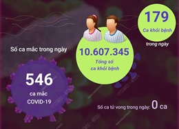 Ngày 23/11: Có 546 ca mắc mới COVID-19, 179 F0 khỏi bệnh