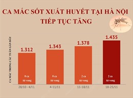 Số ca mắc sốt xuất huyết tại Hà Nội tiếp tục tăng, ghi nhận thêm 2 ca tử vong