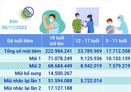 Hơn 264,486 triệu liều vaccine phòng COVID-19 đã được tiêm tại Việt Nam