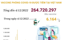  Hơn 264,720 triệu liều vaccine phòng COVID-19 đã được tiêm tại Việt Nam