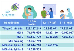 Hơn 264,792 triệu liều vaccine phòng COVID-19 đã được tiêm tại Việt Nam