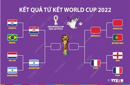 Kết quả tứ kết World Cup 2022