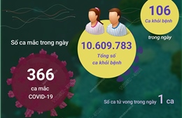 Ngày 13/12: Thêm 366 ca mắc COVID-19, 1 bệnh nhân ở Bến Tre tử vong