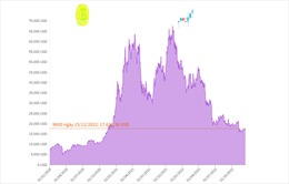 Giá Bitcoin chưa vượt qua mốc 18.000 USD