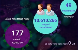Ngày 18/12: Cả nước ghi nhận 177 ca COVID-19 mới, 49 F0 khỏi bệnh