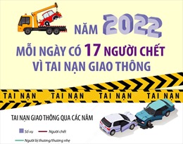 Năm 2022: Mỗi ngày có 17 người chết vì tai nạn giao thông   
