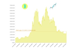 Giá Bitcoin giữ vững đà tăng