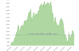 Phiên 15/2/2023: VN-Index tăng gần 10 điểm