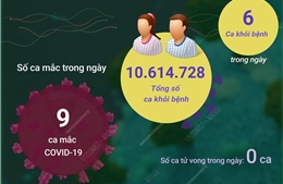 Ngày 21/2 ghi nhận 9 ca mắc COVID-19 mới