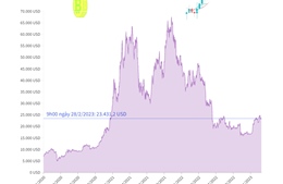 Giá Bitcoin có lấy lại đà tăng?