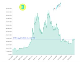 Giá Bitcoin giao dịch ở mức 23.500 USD