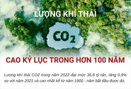 Lượng khí thải CO2 cao kỷ lục trong hơn 100 năm