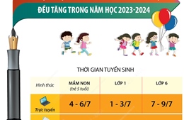 Số lượng học sinh các lớp đầu cấp ở Hà Nội đều tăng trong năm học 2023 - 2024