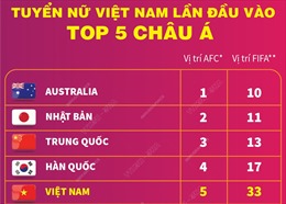 Đội tuyển bóng đá nữ Việt Nam lần đầu vào Top 5 châu Á