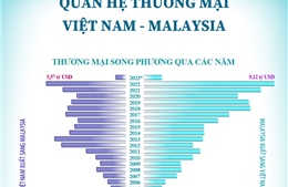Quan hệ thương mại Việt Nam - Malaysia