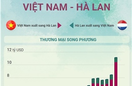 Quan hệ thương mại Việt Nam - Hà Lan