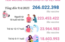 Tình hình tiêm vaccine phòng COVID-19 tại Việt Nam tính đến hết ngày 9/4/2023