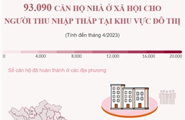 Hoàn thành 93.090 căn hộ nhà ở xã hội cho người thu nhập thấp ở đô thị