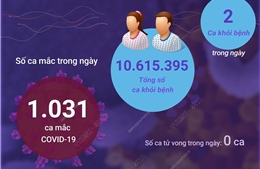 Ngày 17/4/2023: Cả nước ghi nhận 1.031 ca COVID-19 mới