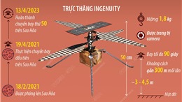  Dấu mốc lịch sử của trực thăng Ingenuity trên Sao Hỏa