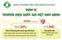 Ngày Thương hiệu Việt Nam 20/4: Định vị thương hiệu quốc gia Việt Nam xanh