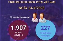 Ngày 24/4/2023: Cả nước ghi nhận 1.907 ca COVID-19 mới, không có F0 tử vong
