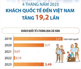 4 tháng, khách quốc tế đến Việt Nam tăng 19,2 lần