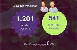 Ngày 3/5/2023: Có 1.201 ca mắc mới COVID-19, 541 F0 khỏi bệnh