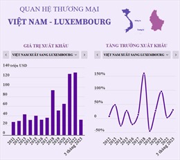 Quan hệ thương mại Việt Nam - Luxembourg