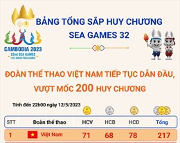  Bảng tổng sắp huy chương SEA Games 32 tính đến hết ngày 12/5