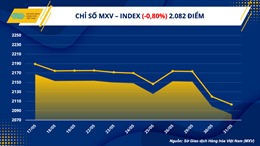 Chỉ số hàng hóa MXV-Index ghi nhận mức thấp nhất từ năm 2021