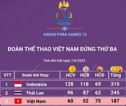 ASEAN Para Games 12 ngày 7/6: Đoàn thể thao Việt Nam tiếp tục giữ vị trí thứ 3