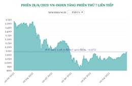 Phiên 28/6/2023: VN-Index tăng phiên thứ 7 liên tiếp
