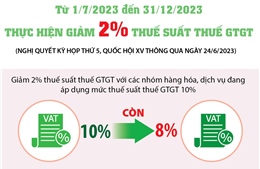 Từ 1/7/2023 đến 31/12/2023: Thực hiện giảm 2% thuế suất thuế GTGT