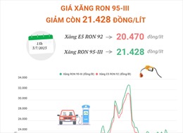 Giá xăng RON 95-III giảm còn 21.428 đồng/lít