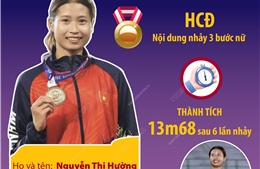 Giải vô địch điền kinh châu Á 2023: Việt Nam có huy chương đầu tiên