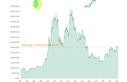 Giá Bitcoin ít có biến động trong tuần qua