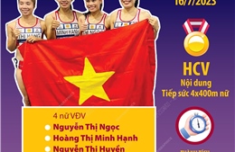 Giải vô địch Điền kinh châu Á 2023: Việt Nam giành HCV 4x400m nữ