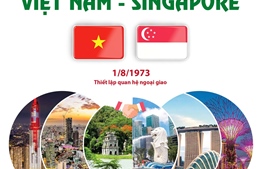 50 năm Ngày thiết lập quan hệ ngoại giao Việt Nam - Singapore (1/8/1973-1/8/2023)
