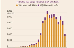 Quan hệ thương mại Việt Nam - Các Tiểu vương quốc Arập Thống nhất