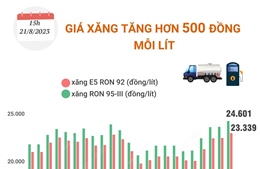 Giá xăng tăng hơn 500 đồng mỗi lít