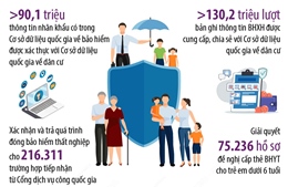 BHXH Việt Nam đẩy mạnh giải quyết thủ tục hành chính qua dịch vụ công liên thông