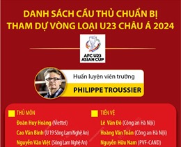 Chốt danh sách U23 Việt Nam chuẩn bị cho Vòng loại U23 châu Á 2024