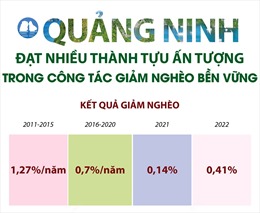 Quảng Ninh đạt nhiều thành tựu ấn tượng trong công tác giảm nghèo bền vững
