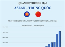 Quan hệ thương mại ASEAN - Trung Quốc