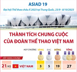 ASIAD 19: Thành tích chung cuộc của Đoàn Thể thao Việt Nam