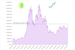 Giá Bitcoin tiếp tục bứt phá, vượt mốc 34.000 USD/BTC