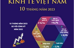 Kinh tế Việt Nam 10 tháng năm 2023
